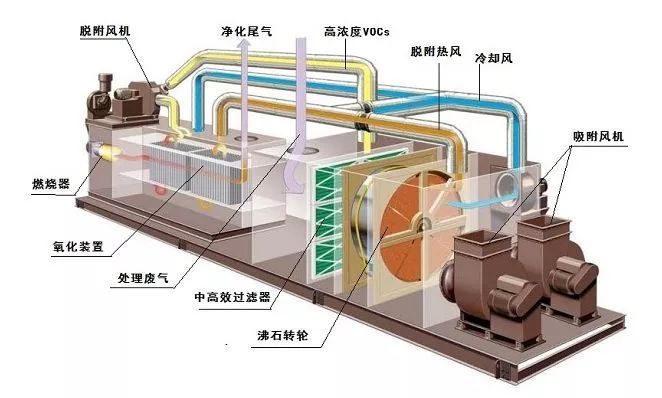 台州如何治理大风量、低浓度VOC排放？